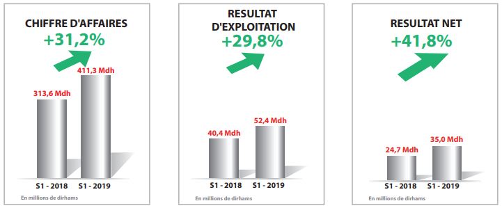 Microdata : le résultat net en hausse de 41% au premier semestre 2019 Microdata : le résultat net en hausse de 41% au premier semestre 2019