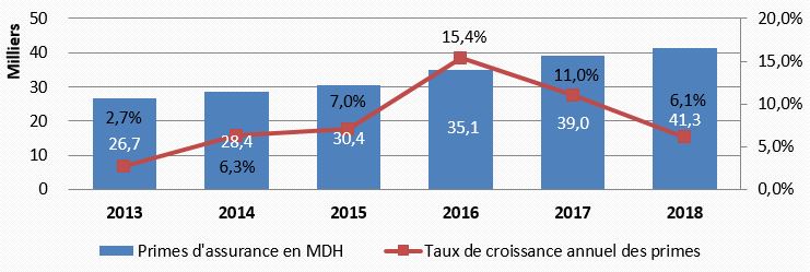 FAIR 2019: Les assureurs afro-asiatiques collaborent pour s'adapter aux mutations du secteur