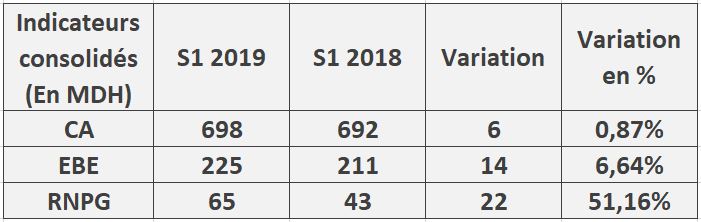 Risma : le RNPG progresse de 51% au premier semestre 2019