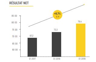 Jet Contractors augmente de 8,3% ses bénéfices consolidés à fin juin 2019