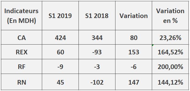 SMI : le résultat net a bondi de 144% au premier semestre 2019 SMI : le résultat net a bondi de 144% au premier semestre 2019