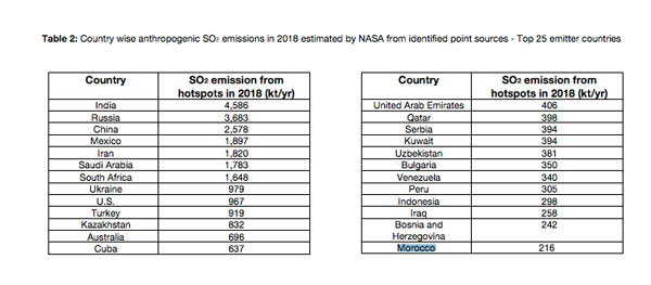 Avec ses centrales thermiques, le Maroc est parmi les plus gros pollueurs au SO₂