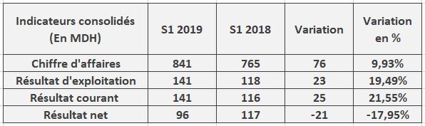 Sothema : le résultat net baisse de 18% au premier semestre 2019
