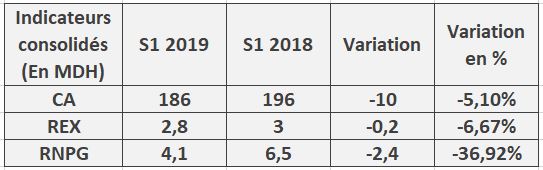 Stokvis : le RNPG recule de 37% au 1er semestre 2019