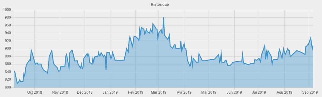 Bourse : L'évolution des 10 plus grandes capitalisations depuis fin 2018