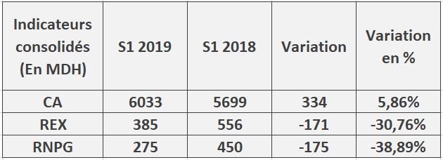 Total Maroc : le bénéfice plonge de 38% à fin juin 2019