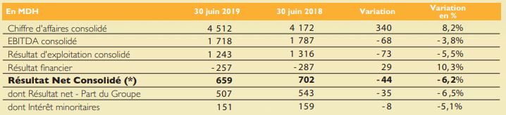 Taqa Morocco : le résultat net consolidé baisse de plus de 6% au premier semestre 2019