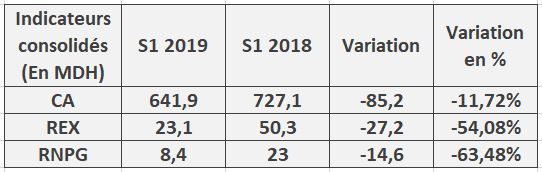 Unimer : le RNPG chute de plus de 63% au premier semestre 2019