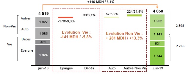 Wafa Assurance affiche des indicateurs au vert à fin juin 2019
