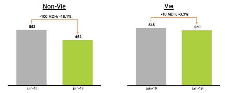 Wafa Assurance affiche des indicateurs au vert à fin juin 2019