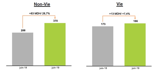 Wafa Assurance affiche des indicateurs au vert à fin juin 2019