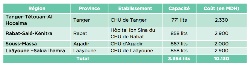 Hôpitaux: plus de 7.900 lits en cours de réalisation ou réhabilitation