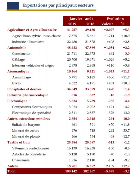 Le ralentissement des exportations marocaines se poursuit