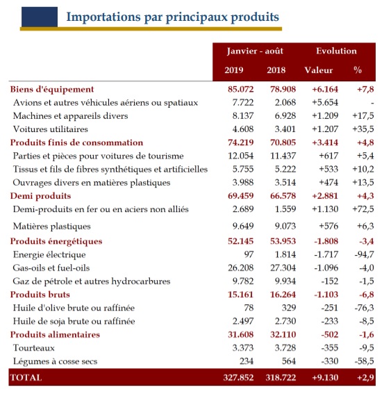 Le ralentissement des exportations marocaines se poursuit