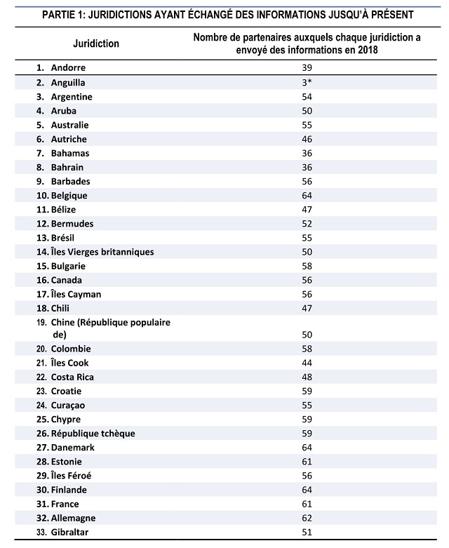 Avoirs à l’étranger: les pays qui pourraient renseigner le Maroc dès 2021