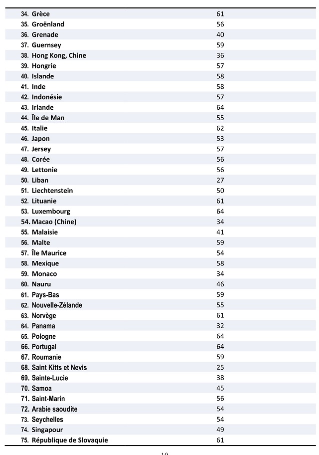 Avoirs à l’étranger: les pays qui pourraient renseigner le Maroc dès 2021