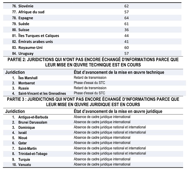 Avoirs à l’étranger: les pays qui pourraient renseigner le Maroc dès 2021