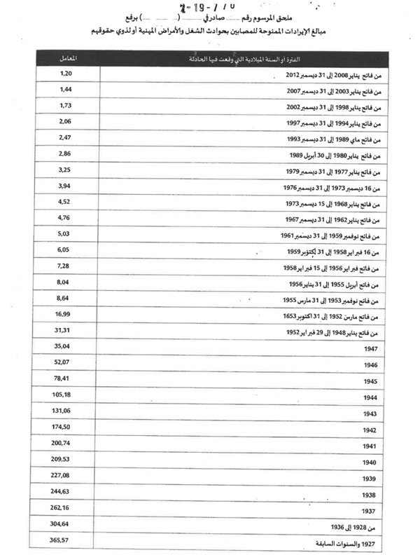 Les rentes de 58.000 victimes d'accidents de travail augmenteront de 20%