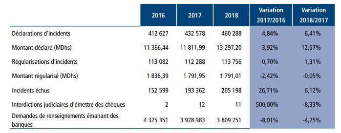 L'utilisation du chèque en nette régression (Bank Al-Maghrib)