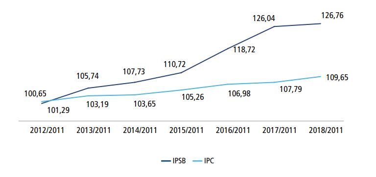 Services bancaires: les prix ont augmenté sur la période 2011-2018 (Bank Al-Maghrib)