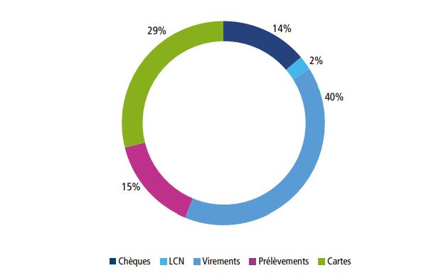 L'utilisation du chèque en nette régression (Bank Al-Maghrib)