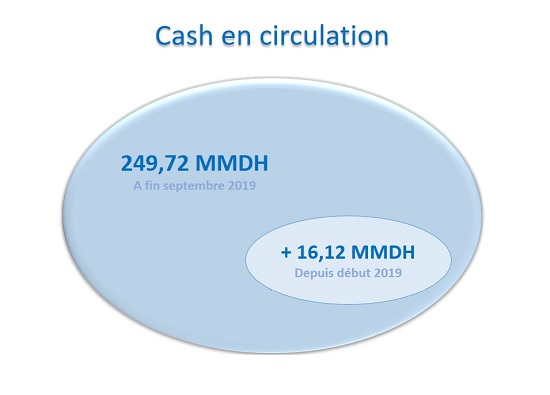Toujours plus de cash en circulation aux dépens des dépôts bancaires (Bank Al-Maghrib)