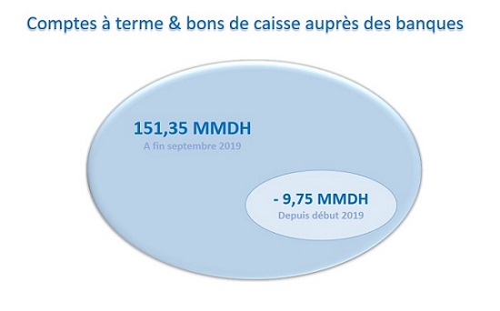 Toujours plus de cash en circulation aux dépens des dépôts bancaires (Bank Al-Maghrib)