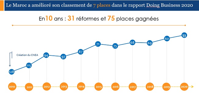 Le Maroc gagne 7 nouvelles places au classement Doing Business