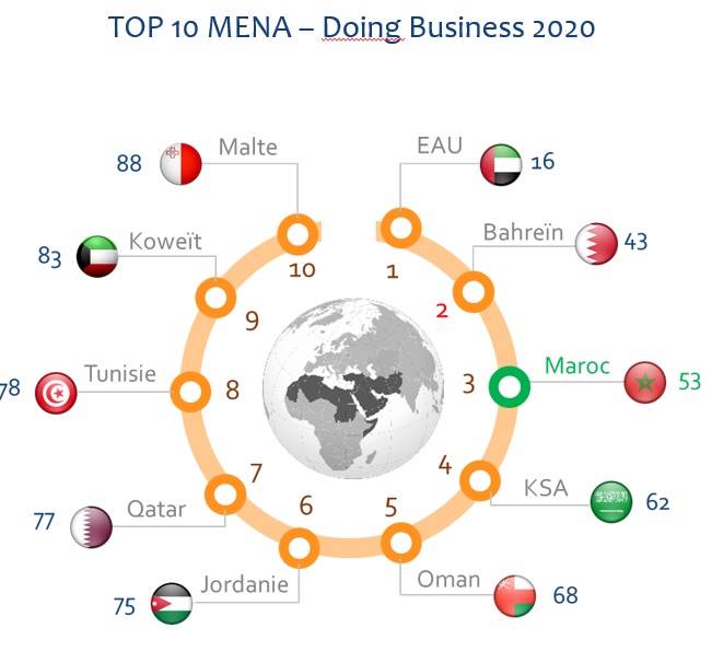 Le Maroc gagne 7 nouvelles places au classement Doing Business