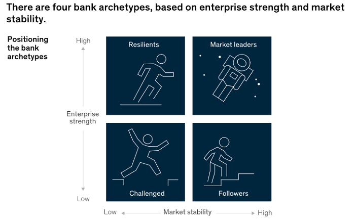 McKinsey : Les banques européennes doivent repenser radicalement leurs modèles