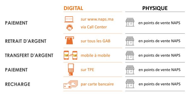 NAPS lance sa solution d'émission de moyens de paiement