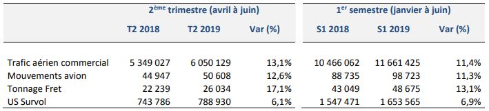 ONDA : les bénéfices progressent de 6,48% au 30 juin 2019