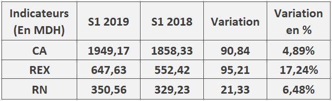 ONDA : les bénéfices progressent de 6,48% au 30 juin 2019