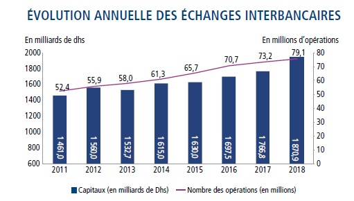 La généralisation des virements interbancaires instantanés à l'étude chez Bank Al-Maghrib