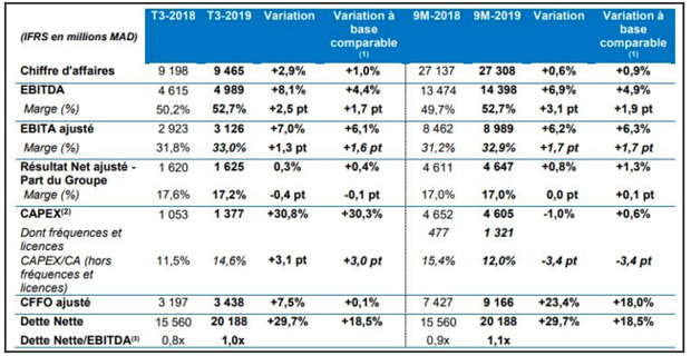 Maroc Telecom: les bénéfices stagnent à fin septembre 2019