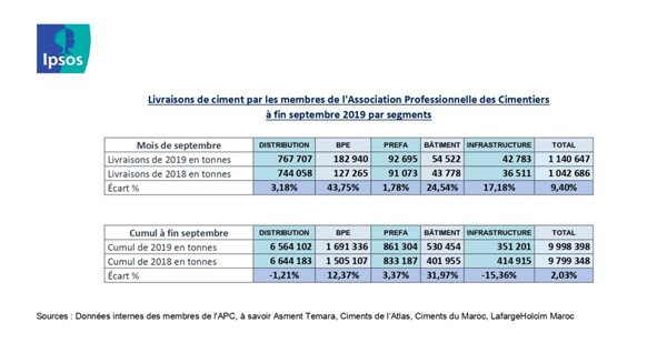 APC: hausse des livraisons de ciment à fin septembre