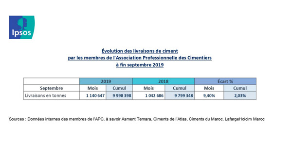 APC: hausse des livraisons de ciment à fin septembre