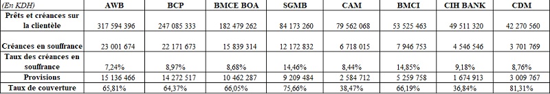 Couverture des risques: les banques françaises au Maroc toujours plus performantes à fin juin 2019