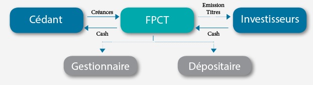 Port de Safi: une opération de titrisation de créances en préparation