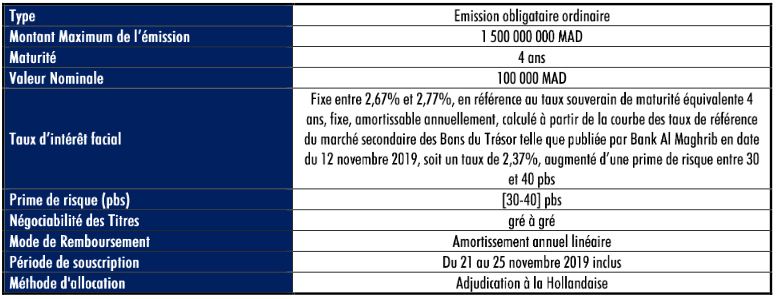 Eqdom : Émission d’un emprunt obligataire de 1,50 MMDH