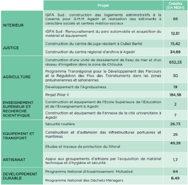 Ce que pèse la région de Souss-Massa, futur pôle économique central du Maroc