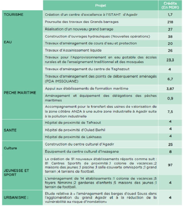 Ce que pèse la région de Souss-Massa, futur pôle économique central du Maroc