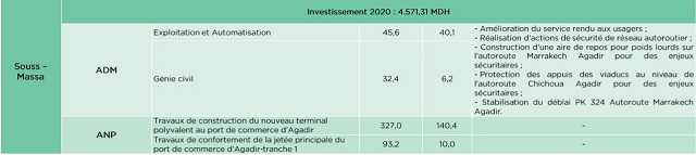 Ce que pèse la région de Souss-Massa, futur pôle économique central du Maroc