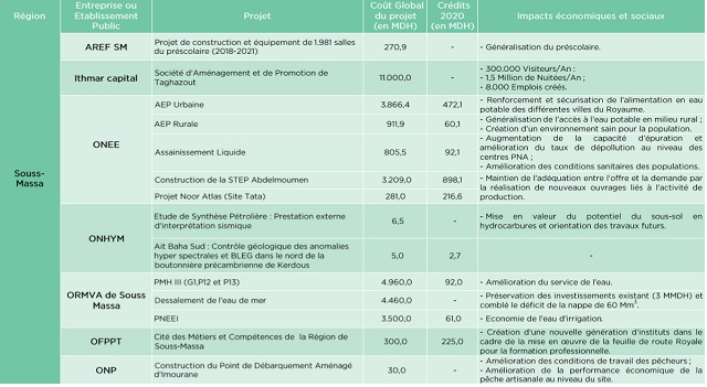 Ce que pèse la région de Souss-Massa, futur pôle économique central du Maroc