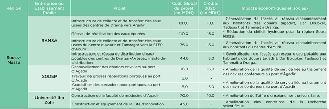 Ce que pèse la région de Souss-Massa, futur pôle économique central du Maroc