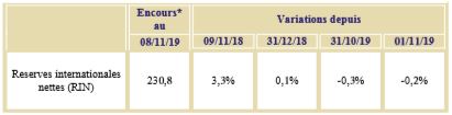 Les réserves en devises en progression de 3,3% en glissement annuel