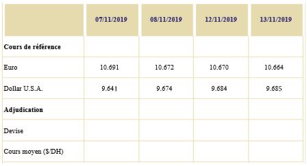 Les réserves en devises en progression de 3,3% en glissement annuel
