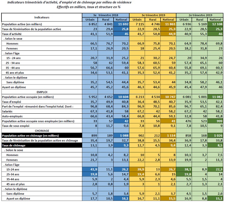 Légère baisse du chômage des jeunes urbains à fin septembre