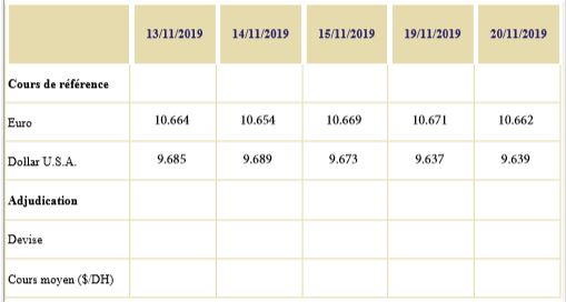 Hausse des réserves en devises de 3,2% en glissement annuel