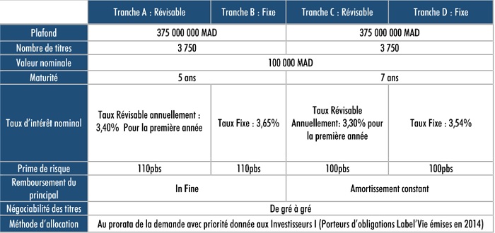 Label'Vie émettra 750 MDH en obligations pour reprofiler sa dette et financer ses investissements